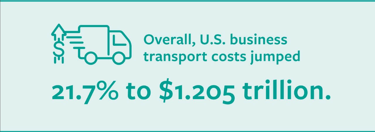 Overall, US business transport costs jumped 21.7% to $1.205 trillion between 2021 and 2022.